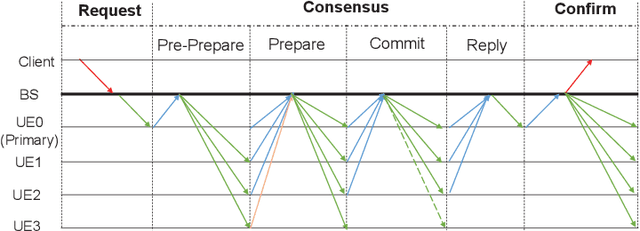 Figure 3 for AirCon: Over-the-Air Consensus for Wireless Blockchain Networks