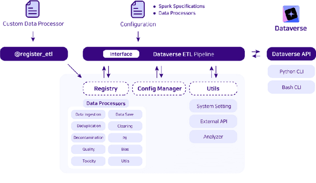 Figure 3 for Dataverse: Open-Source ETL (Extract, Transform, Load) Pipeline for Large Language Models
