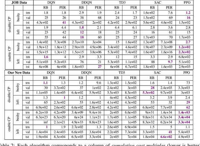 Figure 4 for JoinGym: An Efficient Query Optimization Environment for Reinforcement Learning