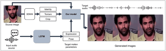 Figure 4 for IFaceUV: Intuitive Motion Facial Image Generation by Identity Preservation via UV map