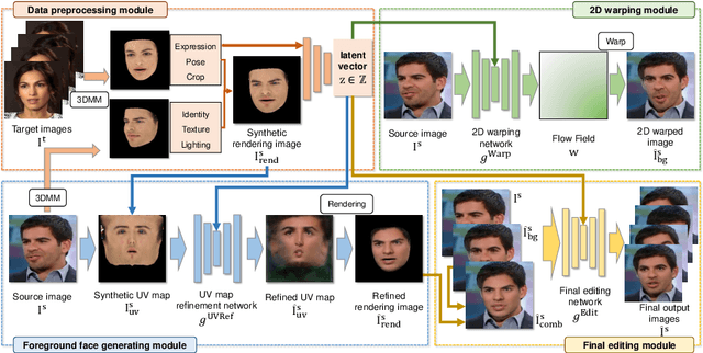 Figure 3 for IFaceUV: Intuitive Motion Facial Image Generation by Identity Preservation via UV map