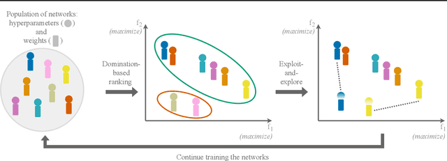 Figure 1 for Multi-Objective Population Based Training