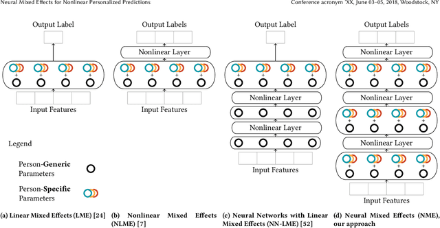 Figure 2 for Neural Mixed Effects for Nonlinear Personalized Predictions