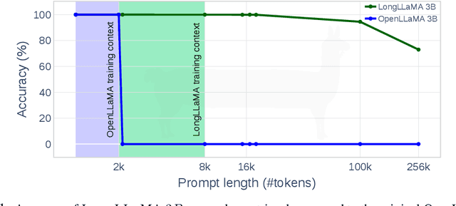 Figure 1 for Focused Transformer: Contrastive Training for Context Scaling