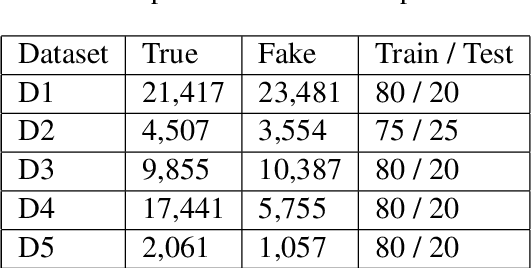 Figure 1 for How Good Are SOTA Fake News Detectors