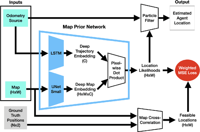 Figure 1 for Learnable Spatio-Temporal Map Embeddings for Deep Inertial Localization