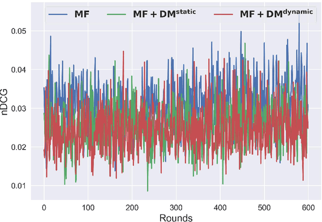 Figure 2 for Fairness of Exposure in Dynamic Recommendation