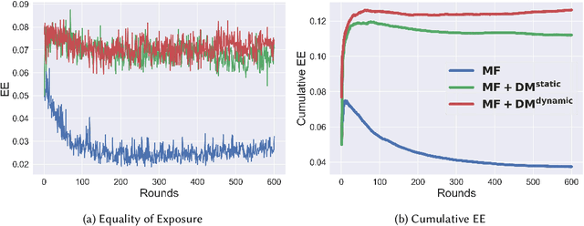 Figure 4 for Fairness of Exposure in Dynamic Recommendation