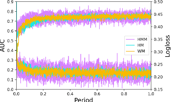 Figure 2 for EMOFM: Ensemble MLP mOdel with Feature-based Mixers for Click-Through Rate Prediction