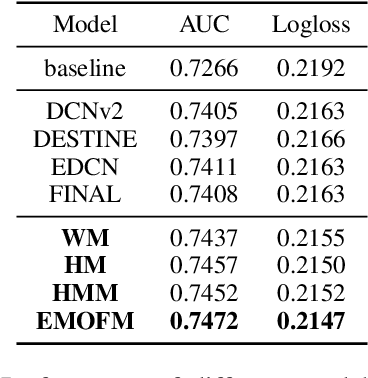 Figure 1 for EMOFM: Ensemble MLP mOdel with Feature-based Mixers for Click-Through Rate Prediction