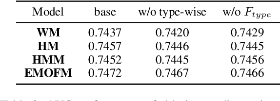 Figure 3 for EMOFM: Ensemble MLP mOdel with Feature-based Mixers for Click-Through Rate Prediction