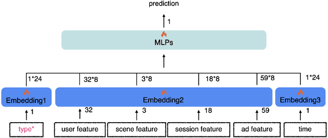 Figure 4 for EMOFM: Ensemble MLP mOdel with Feature-based Mixers for Click-Through Rate Prediction