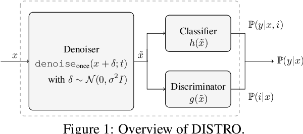 Figure 2 for Diffusion Denoised Smoothing for Certified and Adversarial Robust Out-Of-Distribution Detection
