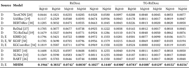 Figure 4 for Multi-grained Hypergraph Interest Modeling for Conversational Recommendation