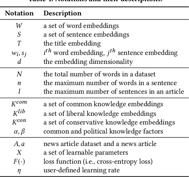 Figure 2 for KHAN: Knowledge-Aware Hierarchical Attention Networks for Accurate Political Stance Prediction