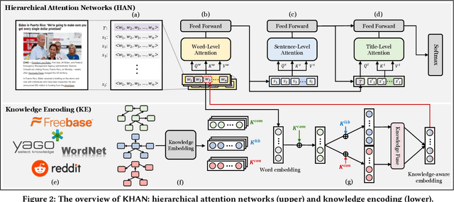 Figure 3 for KHAN: Knowledge-Aware Hierarchical Attention Networks for Accurate Political Stance Prediction