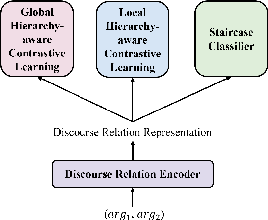 Figure 3 for Global and Local Hierarchy-aware Contrastive Framework for Implicit Discourse Relation Recognition