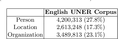 Figure 4 for Building and Evaluating Universal Named-Entity Recognition English corpus