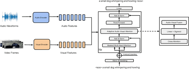 Figure 1 for Visually-Aware Audio Captioning With Adaptive Audio-Visual Attention