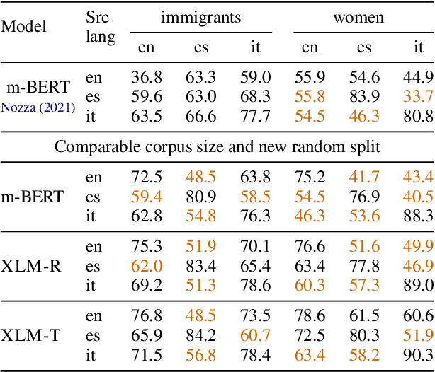 Figure 1 for Multilingual Auxiliary Tasks Training: Bridging the Gap between Languages for Zero-Shot Transfer of Hate Speech Detection Models