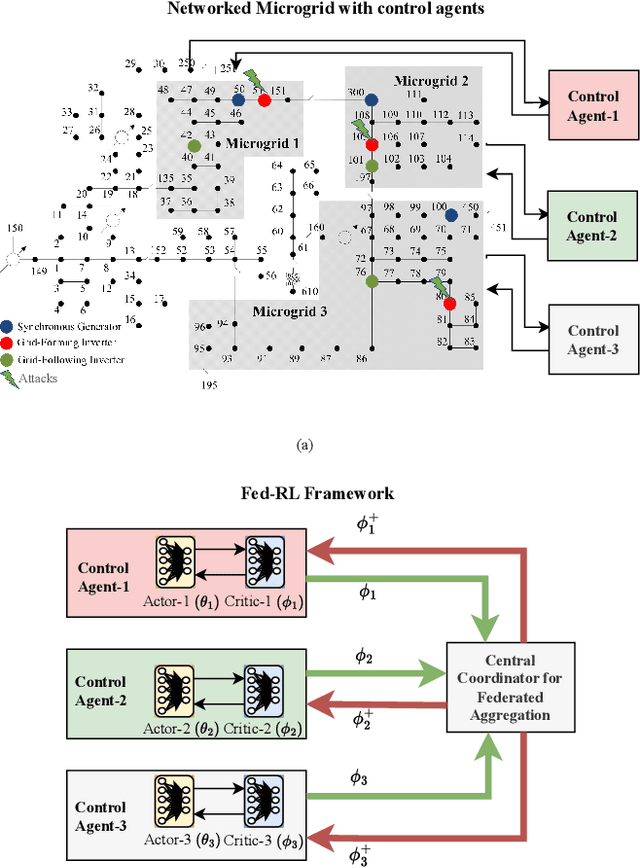 Figure 3 for Resilient Control of Networked Microgrids using Vertical Federated Reinforcement Learning: Designs and Real-Time Test-Bed Validations