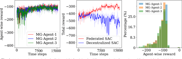 Figure 4 for Resilient Control of Networked Microgrids using Vertical Federated Reinforcement Learning: Designs and Real-Time Test-Bed Validations