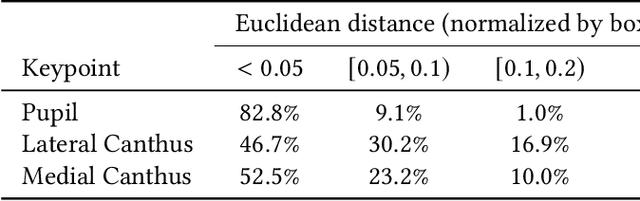 Figure 4 for CLERA: A Unified Model for Joint Cognitive Load and Eye Region Analysis in the Wild