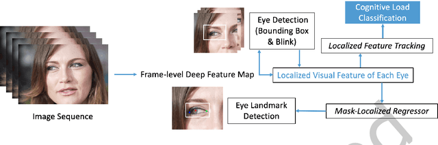Figure 1 for CLERA: A Unified Model for Joint Cognitive Load and Eye Region Analysis in the Wild