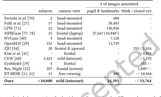 Figure 2 for CLERA: A Unified Model for Joint Cognitive Load and Eye Region Analysis in the Wild