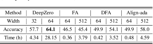 Figure 2 for DeepZero: Scaling up Zeroth-Order Optimization for Deep Model Training