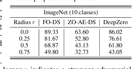 Figure 3 for DeepZero: Scaling up Zeroth-Order Optimization for Deep Model Training