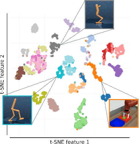 Figure 3 for Learning to Modulate pre-trained Models in RL