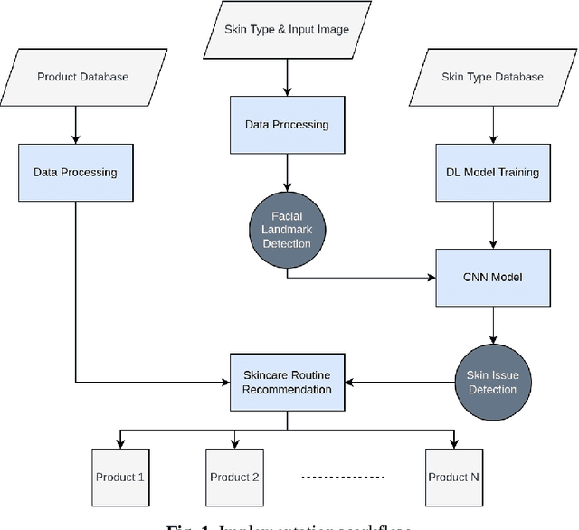 Figure 2 for An AI-Assisted Skincare Routine Recommendation System in XR