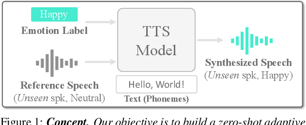Figure 1 for ZET-Speech: Zero-shot adaptive Emotion-controllable Text-to-Speech Synthesis with Diffusion and Style-based Models