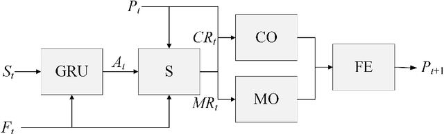 Figure 3 for LAGA: A Learning Adaptive Genetic Algorithm for Earth Electromagnetic Satellite Scheduling Problem