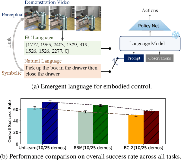 Figure 1 for EC^2: Emergent Communication for Embodied Control