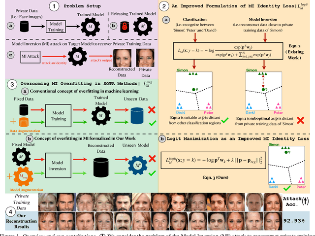 Figure 1 for Re-thinking Model Inversion Attacks Against Deep Neural Networks