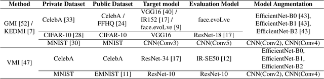 Figure 4 for Re-thinking Model Inversion Attacks Against Deep Neural Networks