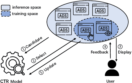 Figure 1 for Rec4Ad: A Free Lunch to Mitigate Sample Selection Bias for Ads CTR Prediction in Taobao
