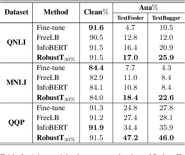 Figure 3 for Robust Lottery Tickets for Pre-trained Language Models