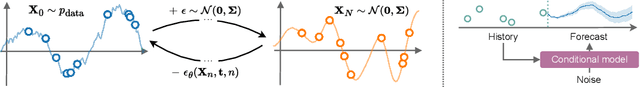 Figure 1 for Modeling Temporal Data as Continuous Functions with Process Diffusion