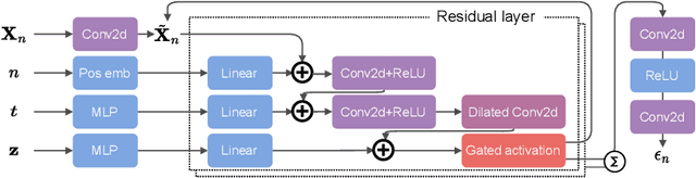 Figure 3 for Modeling Temporal Data as Continuous Functions with Process Diffusion