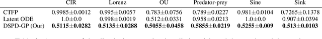 Figure 4 for Modeling Temporal Data as Continuous Functions with Process Diffusion