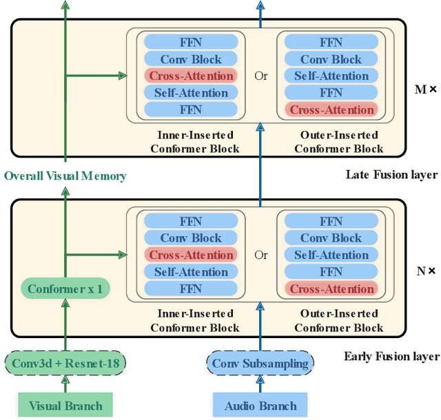 Figure 3 for Improving Audio-Visual Speech Recognition by Lip-Subword Correlation Based Visual Pre-training and Cross-Modal Fusion Encoder