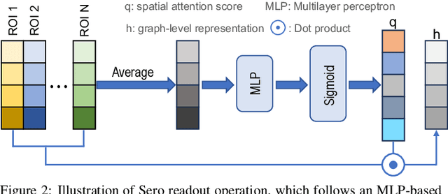 Figure 3 for Preserving Specificity in Federated Graph Learning for fMRI-based Neurological Disorder Identification
