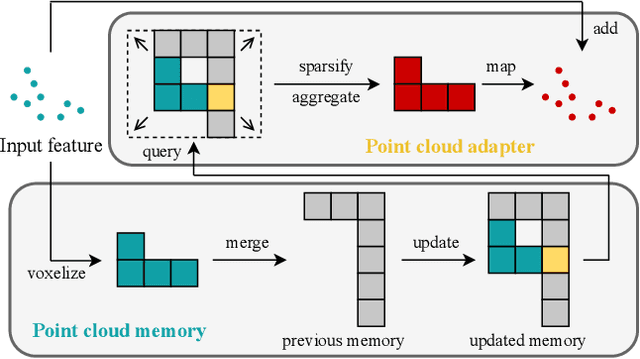 Figure 4 for Memory-based Adapters for Online 3D Scene Perception