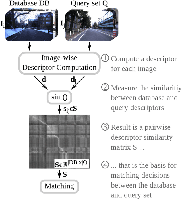 Figure 1 for Visual Place Recognition: A Tutorial