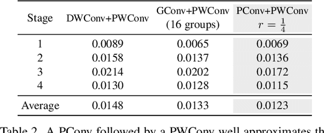 Figure 4 for Run, Don't Walk: Chasing Higher FLOPS for Faster Neural Networks