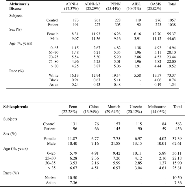 Figure 1 for Adapting Machine Learning Diagnostic Models to New Populations Using a Small Amount of Data: Results from Clinical Neuroscience