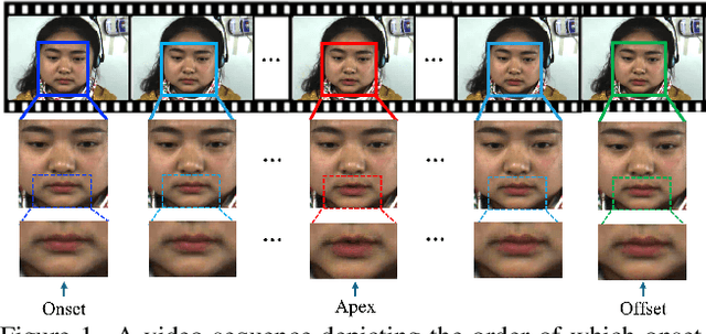 Figure 1 for Feature Representation Learning with Adaptive Displacement Generation and Transformer Fusion for Micro-Expression Recognition